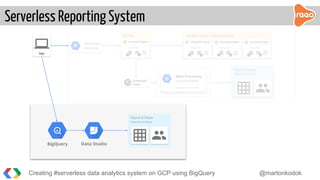 Serverless Reporting System
App
Cloud Load
Balancing
NGINX
Compute Engine
10GB PD
2 1
Database Service (Master/Slave)
Compute Engine
10GB PD
4 1
Compute Engine
10GB PD
4 1
Compute Engine
10GB PD
4 1
Report & Share
Business Analysis
Scheduled
Tasks
Batch Processing
Compute Engine
Multiple Instances
BigQuery Data Studio
Report & Share
Business Analysis
Creating #serverless data analytics system on GCP using BigQuery @martonkodok
 