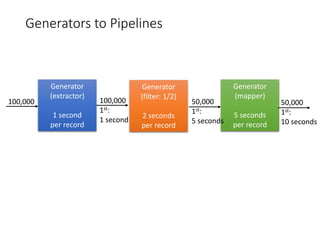 Generators to Pipelines
Generator
(extractor)
1 second
per record
100,000
1st:
1 second
100,000
Generator
(filter: 1/2)
2 seconds
per record
Generator
(mapper)
5 seconds
per record
50,000
1st:
5 seconds
50,000
1st:
10 seconds
 
