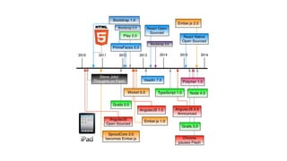 Comparing Hot JavaScript Frameworks: AngularJS, Ember.js and React.js - SpringOne 2GX 2015