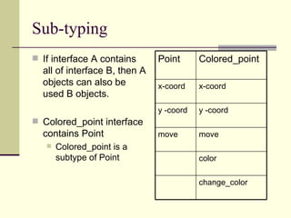 Sub-typing If interface A contains all of interface B, then A objects can also be used B objects. Colored_point interface contains Point Colored_point is a subtype of Point change_color color move move y -coord y -coord x-coord x-coord Colored_point Point 