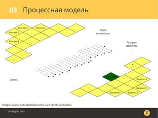 Процессная модель03
dataegret.com
Postgres opens dedicated backend for each client’s connection.
Process 2
Process 1
.
Process 3
.
.
Port 5432
Process 4
.
.
.
.
.
.
.
.
.
Clients
..
.
.
.
.
.
.
.
.
.
.
Backend 4
Backend 3
Backend 2
Backend 1
Client
connections
Postgres
Backends
 
