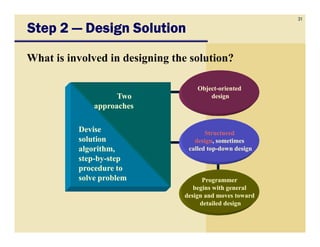 31
Step 2Step 2Step 2Step 2 ———— Design SolutionDesign SolutionDesign SolutionDesign Solution
What is involved in designing the solution?
ObjectObject--orientedoriented
designdesignTwoTwo
approachesapproaches
ProgrammerProgrammer
begins with generalbegins with general
design and moves towarddesign and moves toward
detailed designdetailed design
StructuredStructured
designdesign, sometimes, sometimes
called topcalled top--down designdown design
DeviseDevise
solutionsolution
algorithm,algorithm,
stepstep--byby--stepstep
procedure toprocedure to
solve problemsolve problem
 