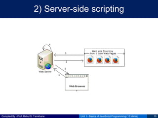 Compiled By - Prof. Rahul S. Tamkhane
2) Server-side scripting
Unit I - Basics of JavaScript Programming (12 Marks) 15
 