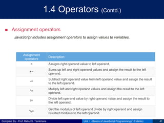 Compiled By - Prof. Rahul S. Tamkhane
1.4 Operators (Contd.)
■ Assignment operators
JavaScript includes assignment operators to assign values to variables.
Unit I - Basics of JavaScript Programming (12 Marks) 41
Assignment
operators
Description
= Assigns right operand value to left operand.
+=
Sums up left and right operand values and assign the result to the left
operand.
-=
Subtract right operand value from left operand value and assign the result
to the left operand.
*=
Multiply left and right operand values and assign the result to the left
operand.
/=
Divide left operand value by right operand value and assign the result to
the left operand.
%=
Get the modulus of left operand divide by right operand and assign
resulted modulus to the left operand.
 