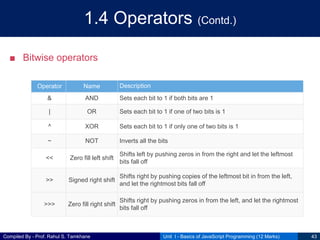 Compiled By - Prof. Rahul S. Tamkhane
1.4 Operators (Contd.)
■ Bitwise operators
Unit I - Basics of JavaScript Programming (12 Marks) 43
Operator Name Description
& AND Sets each bit to 1 if both bits are 1
| OR Sets each bit to 1 if one of two bits is 1
^ XOR Sets each bit to 1 if only one of two bits is 1
~ NOT Inverts all the bits
<< Zero fill left shift
Shifts left by pushing zeros in from the right and let the leftmost
bits fall off
>> Signed right shift
Shifts right by pushing copies of the leftmost bit in from the left,
and let the rightmost bits fall off
>>> Zero fill right shift
Shifts right by pushing zeros in from the left, and let the rightmost
bits fall off
 