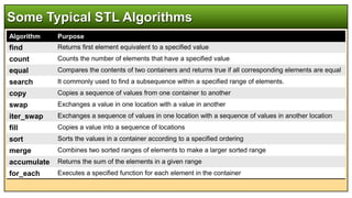 Some Typical STL Algorithms
Algorithm Purpose
find Returns first element equivalent to a specified value
count Counts the number of elements that have a specified value
equal Compares the contents of two containers and returns true if all corresponding elements are equal
search It commonly used to find a subsequence within a specified range of elements.
copy Copies a sequence of values from one container to another
swap Exchanges a value in one location with a value in another
iter_swap Exchanges a sequence of values in one location with a sequence of values in another location
fill Copies a value into a sequence of locations
sort Sorts the values in a container according to a specified ordering
merge Combines two sorted ranges of elements to make a larger sorted range
accumulate Returns the sum of the elements in a given range
for_each Executes a specified function for each element in the container
 