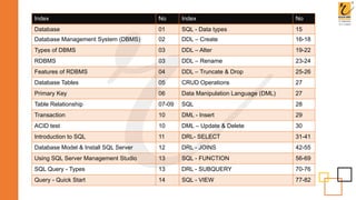 Index No Index No
Database 01 SQL - Data types 15
Database Management System (DBMS) 02 DDL – Create 16-18
Types of DBMS 03 DDL – Alter 19-22
RDBMS 03 DDL – Rename 23-24
Features of RDBMS 04 DDL – Truncate & Drop 25-26
Database Tables 05 CRUD Operations 27
Primary Key 06 Data Manipulation Language (DML) 27
Table Relationship 07-09 SQL 28
Transaction 10 DML - Insert 29
ACID test 10 DML – Update & Delete 30
Introduction to SQL 11 DRL- SELECT 31-41
Database Model & Install SQL Server 12 DRL - JOINS 42-55
Using SQL Server Management Studio 13 SQL - FUNCTION 56-69
SQL Query - Types 13 DRL - SUBQUERY 70-76
Query - Quick Start 14 SQL - VIEW 77-82
 