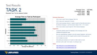 Test Results
TASK 2Requested Task: Find the database PubMed.
Average Time:
Completion Rate:
Error Rate:
Failure Rate:
1.17 min.
90%
0.00
10%
Participant Observations
• 30% of users couldn’t find the ‘Database Titles’ link
• 20% of users aren’t seeing the A-Z section
• 40% of users expressed interest in / wanted to search so they either went back to
the libraries homepage, or used the browser’s default <Ctrl> + <F> to search.
• 50% of users utilized a search engine for ‘WVU Libraries Databases’
Suggestions
• Incorporate predictive search for Databases on the homepage and on the
Databases web application page
• Move the subject/title/help navigation to the left, pluralize ‘Databases’, add the word
‘by’, and make it look more like navigation options (instead of being grayed-out)
• Add ‘by Subject’ as a facet
• Add padding and emphasis to A-Z section to make it stand out more
• Eliminate “by title ‘Letter’” from results, it’s confusing to read
Videos
• https://testing.lib.wvu.edu/usability4/task2a.mp4
• https://testing.lib.wvu.edu/usability4/task2b.mp4
 