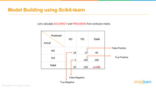 Model Building using Scikit-learn
Let’s calculate ACCURACY and PRECISION from confusion matrix:
False Positive
True Positive
False Negative
True Negative
 