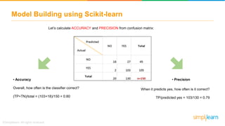 Model Building using Scikit-learn
Let’s calculate ACCURACY and PRECISION from confusion matrix:
• Accuracy
Overall, how often is the classifier correct?
(TP+TN)/total = (103+18)/150 = 0.80
• Precision
When it predicts yes, how often is it correct?
TP/predicted yes = 103/130 = 0.79
 