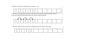 Consider an array with 5 elements [ max elements = 10 ]
1
0
2
0
3
0
4
0
5
0
If data 20 is to be deleted from the array, then 30 has to be moved to data 20 position, 40 has to
be moved to data 30 position and 50 has to be moved to data 40 position.
1
0
2
0
3
0
4
0
5
0
After this 3 data movements, data 20 is deleted from the 2nd
position of the array.
1
0
3
0
4
0
5
0
 