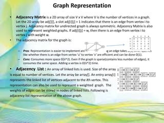 Graph Representation
• Adjacency Matrix is a 2D array of size V x V where V is the number of vertices in a graph.
Let the 2D array be adj[][], a slot adj[i][j] = 1 indicates that there is an edge from vertex i to
vertex j. Adjacency matrix for undirected graph is always symmetric. Adjacency Matrix is also
used to represent weighted graphs. If adj[i][j] = w, then there is an edge from vertex i to
vertex j with weight w.
• The adjacency matrix for the graph is:
– Pros: Representation is easier to implement and follow. Removing an edge takes O(1) time. Queries
like whether there is an edge from vertex ‘u’ to vertex ‘v’ are efficient and can be done O(1).
– Cons: Consumes more space O(V^2). Even if the graph is sparse(contains less number of edges), it
consumes the same space. Adding a vertex is O(V^2) time.
• Adjacency List : An array of linked lists is used. Size of the array
is equal to number of vertices. Let the array be array[]. An entry array[i]
represents the linked list of vertices adjacent to the ith vertex. This
representation can also be used to represent a weighted graph. The
weights of edges can be stored in nodes of linked lists. Following is
adjacency list representation of the above graph.
80Neofour.com
 