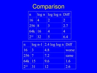 Comparison
n log n log log n Diff
16 4 2 2
256 8 3 2.7
64k 16 4 4
232
32 5 6.4
n log n-1 2.4 log log n Diff
16 3 4.8 worse
256 7 7.2 same
64k 15 9.6 1.6
232
31 12 2.6
 
