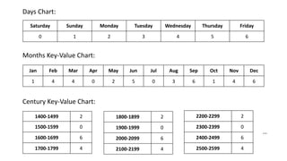Saturday Sunday Monday Tuesday Wednesday Thursday Friday
0 1 2 3 4 5 6
Jan Feb Mar Apr May Jun Jul Aug Sep Oct Nov Dec
1 4 4 0 2 5 0 3 6 1 4 6
Days Chart:
Months Key-Value Chart:
1400-1499 2
1500-1599 0
1600-1699 6
1700-1799 4
Century Key-Value Chart:
1800-1899 2
1900-1999 0
2000-2099 6
2100-2199 4
2200-2299 2
2300-2399 0
2400-2499 6
2500-2599 4
…
 