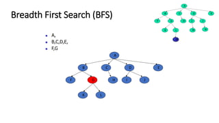 ◼ A,
◼ B,C,D,E,
◼ F,G
A
B C E
D
F G H I J
K L
Breadth First Search (BFS)
 