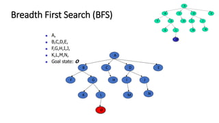 ◼ A,
◼ B,C,D,E,
◼ F,G,H,I,J,
◼ K,L,M,N,
◼ Goal state: O
A
B C E
D
F G H I J
K L
O
M N
Breadth First Search (BFS)
 