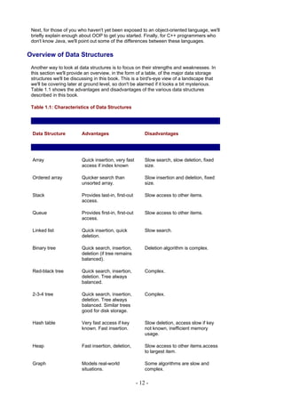 Next, for those of you who haven't yet been exposed to an object-oriented language, we'll
 briefly explain enough about OOP to get you started. Finally, for C++ programmers who
 don't know Java, we'll point out some of the differences between these languages.

Overview of Data Structures
 Another way to look at data structures is to focus on their strengths and weaknesses. In
 this section we'll provide an overview, in the form of a table, of the major data storage
 structures we'll be discussing in this book. This is a bird's-eye view of a landscape that
 we'll be covering later at ground level, so don't be alarmed if it looks a bit mysterious.
 Table 1.1 shows the advantages and disadvantages of the various data structures
 described in this book.

 Table 1.1: Characteristics of Data Structures




 Data Structure          Advantages                         Disadvantages




 Array                   Quick insertion, very fast         Slow search, slow deletion, fixed
                         access if index known              size.

 Ordered array           Quicker search than                Slow insertion and deletion, fixed
                         unsorted array.                    size.

 Stack                   Provides last-in, first-out        Slow access to other items.
                         access.

 Queue                   Provides first-in, first-out       Slow access to other items.
                         access.

 Linked list             Quick insertion, quick             Slow search.
                         deletion.

 Binary tree             Quick search, insertion,           Deletion algorithm is complex.
                         deletion (if tree remains
                         balanced).

 Red-black tree          Quick search, insertion,           Complex.
                         deletion. Tree always
                         balanced.

 2-3-4 tree              Quick search, insertion,           Complex.
                         deletion. Tree always
                         balanced. Similar trees
                         good for disk storage.

 Hash table              Very fast access if key            Slow deletion, access slow if key
                         known. Fast insertion.             not known, inefficient memory
                                                            usage.

 Heap                    Fast insertion, deletion,          Slow access to other items.access
                                                            to largest item.

 Graph                   Models real-world                  Some algorithms are slow and
                         situations.                        complex.

                                                        - 12 -
 