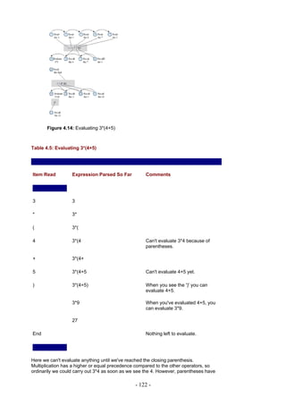 Figure 4.14: Evaluating 3*(4+5)



Table 4.5: Evaluating 3*(4+5)




Item Read         Expression Parsed So Far          Comments




3                 3

*                 3*

(                 3*(

4                 3*(4                              Can't evaluate 3*4 because of
                                                    parentheses.

+                 3*(4+

5                 3*(4+5                            Can't evaluate 4+5 yet.

)                 3*(4+5)                           When you see the ')' you can
                                                    evaluate 4+5.

                  3*9                               When you've evaluated 4+5, you
                                                    can evaluate 3*9.

                  27

End                                                 Nothing left to evaluate.




Here we can't evaluate anything until we've reached the closing parenthesis.
Multiplication has a higher or equal precedence compared to the other operators, so
ordinarily we could carry out 3*4 as soon as we see the 4. However, parentheses have

                                               - 122 -
 