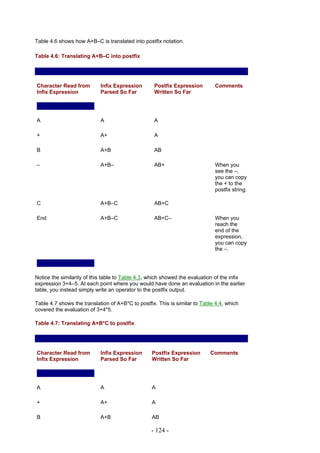 Table 4.6 shows how A+B–C is translated into postfix notation.

Table 4.6: Translating A+B–C into postfix




Character Read from         Infix Expression       Postfix Expression        Comments
Infix Expression            Parsed So Far          Written So Far




A                           A                      A

+                           A+                     A

B                           A+B                    AB

–                           A+B–                   AB+                       When you
                                                                             see the –,
                                                                             you can copy
                                                                             the + to the
                                                                             postfix string.

C                           A+B–C                  AB+C

End                         A+B–C                  AB+C–                     When you
                                                                             reach the
                                                                             end of the
                                                                             expression,
                                                                             you can copy
                                                                             the –.




Notice the similarity of this table to Table 4.3, which showed the evaluation of the infix
expression 3+4–5. At each point where you would have done an evaluation in the earlier
table, you instead simply write an operator to the postfix output.

Table 4.7 shows the translation of A+B*C to postfix. This is similar to Table 4.4, which
covered the evaluation of 3+4*5.

Table 4.7: Translating A+B*C to postfix




Character Read from         Infix Expression      Postfix Expression       Comments
Infix Expression            Parsed So Far         Written So Far




A                           A                     A

+                           A+                    A

B                           A+B                   AB

                                                  - 124 -
 