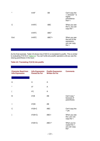*                           A+B*                  AB                       Can't copy the
                                                                           +, because * is
                                                                           higher
                                                                           precedence
                                                                           than +.

C                           A+B*C                 ABC                      When you see
                                                                           the C, you can
                                                                           copy the *.

                            A+B*C                 ABC*

End                         A+B*C                 ABC*+                    When you see
                                                                           the end of the
                                                                           expression,
                                                                           you can copy
                                                                           the +.




As the final example, Table 4.8 shows how A*(B+C) is translated to postfix. This is similar
to evaluating 3*(4+5) in Table 4.5. You can't write any postfix operators until you see the
closing parenthesis in the input.

Table 4.8: Translating 3*(4+5) into postfix




Character Read from         Infix Expression     Postfix Expression        Comments
Infix Expression            Parsed So Far        Written So Far




A                           A                    A

*                           A*                   A

(                           A*(                  A

B                           A*(B                 AB                        Can't copy *
                                                                           because of
                                                                           parenthesis.

+                           A*(B+                AB

C                           A*(B+C               ABC                       Can't copy the
                                                                           + yet.

)                           A*(B+C)              ABC+                      When you see
                                                                           the ) you can
                                                                           copy the +.

                            A*(B+C)              ABC+*                     When you've
                                                                           copied the +,
                                                                           you can copy
                                                                           the*.


                                                 - 125 -
 