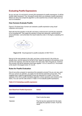Evaluating Postfix Expressions
As you can see, it's not trivial to convert infix expressions to postfix expressions. Is all this
trouble really necessary? Yes, the payoff comes when you evaluate a postfix expression.
Before we show how simple the algorithm is, let's examine how a human might carry out
such an evaluation.

How Humans Evaluate Postfix

Figure 4.16 shows how a human can evaluate a postfix expression using visual
inspection and a pencil.

Start with the first operator on the left, and draw a circle around it and the two operands
to its immediate left. Then apply the operator to these two operands—performing the
actual arithmetic—and write down the result inside the circle. In the figure, evaluating 4+5
gives 9.




        Figure 4.16: Visual approach to postfix evaluation of 345+*612+/-



Now go to the next operator to the right, and draw a circle around it, the circle you
already drew, and the operand to the left of that. Apply the operator to the previous circle
and the new operand, and write the result in the new circle. Here 3*9 gives 27. Continue
this process until all the operators have been applied: 1+2 is 3, and 6/3 is 2. The answer
is the result in the largest circle: 27–2 is 25.

Rules for Postfix Evaluation

How do we write a program to reproduce this evaluation process? As you can see, each
time you come to an operator, you apply it to the last two operands you've seen. This
suggests that it might be appropriate to store the operands on a stack. (This is the
opposite of the infix to postfix translation algorithm, where operators were stored on the
stack.) You can use the rules shown in Table 4.14 to evaluate postfix expressions.

Table 4.14: Evaluating a postfix expression




Item Read from Postfix Expression                Action




Operand                                          Push it onto the stack.

Operator                                         Pop the top two operands from the stack,
                                                 and apply the operator to them. Push the
                                                 result.



                                                     - 136 -
 