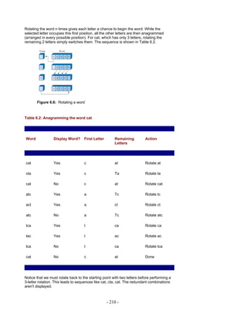 Rotating the word n times gives each letter a chance to begin the word. While the
selected letter occupies this first position, all the other letters are then anagrammed
(arranged in every possible position). For cat, which has only 3 letters, rotating the
remaining 2 letters simply switches them. The sequence is shown in Table 6.2.




       Figure 6.6: Rotating a word



Table 6.2: Anagramming the word cat




Word              Display Word?      First Letter       Remaining          Action
                                                        Letters




cat               Yes                c                  at                 Rotate at

cta               Yes                c                  Ta                 Rotate ta

cat               No                 c                  at                 Rotate cat

atc               Yes                a                  Tc                 Rotate tc

act               Yes                a                  ct                 Rotate ct

atc               No                 a                  Tc                 Rotate atc

tca               Yes                t                  ca                 Rotate ca

tac               Yes                t                  ac                 Rotate ac

tca               No                 t                  ca                 Rotate tca

cat               No                 c                  at                 Done




Notice that we must rotate back to the starting point with two letters before performing a
3-letter rotation. This leads to sequences like cat, cta, cat. The redundant combinations
aren't displayed.



                                                    - 210 -
 