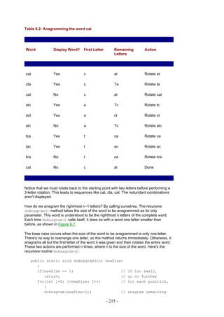 Table 6.2: Anagramming the word cat




Word              Display Word?      First Letter       Remaining          Action
                                                        Letters




cat               Yes                c                  at                 Rotate at

cta               Yes                c                  Ta                 Rotate ta

cat               No                 c                  at                 Rotate cat

atc               Yes                a                  Tc                 Rotate tc

act               Yes                a                  ct                 Rotate ct

atc               No                 a                  Tc                 Rotate atc

tca               Yes                t                  ca                 Rotate ca

tac               Yes                t                  ac                 Rotate ac

tca               No                 t                  ca                 Rotate tca

cat               No                 c                  at                 Done




Notice that we must rotate back to the starting point with two letters before performing a
3-letter rotation. This leads to sequences like cat, cta, cat. The redundant combinations
aren't displayed.

How do we anagram the rightmost n–1 letters? By calling ourselves. The recursive
doAnagram() method takes the size of the word to be anagrammed as its only
parameter. This word is understood to be the rightmost n letters of the complete word.
Each time doAnagram() calls itself, it does so with a word one letter smaller than
before, as shown in Figure 6.7.

The base case occurs when the size of the word to be anagrammed is only one letter.
There's no way to rearrange one letter, so the method returns immediately. Otherwise, it
anagrams all but the first letter of the word it was given and then rotates the entire word.
These two actions are performed n times, where n is the size of the word. Here's the
recursive routine doAnagram():

   public static void doAnagram(int newSize)
      {
      if(newSize == 1)                     //                   if too small,
         return;                           //                   go no further
      for(int j=0; j<newSize; j++)         //                   for each position,
         {
         doAnagram(newSize-1);             //                   anagram remaining

                                                    - 215 -
 