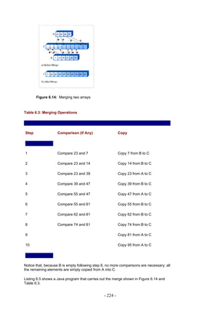 Figure 6.14: Merging two arrays



Table 6.3: Merging Operations




Step                Comparison (If Any)                   Copy




1                   Compare 23 and 7                      Copy 7 from B to C

2                   Compare 23 and 14                     Copy 14 from B to C

3                   Compare 23 and 39                     Copy 23 from A to C

4                   Compare 39 and 47                     Copy 39 from B to C

5                   Compare 55 and 47                     Copy 47 from A to C

6                   Compare 55 and 81                     Copy 55 from B to C

7                   Compare 62 and 81                     Copy 62 from B to C

8                   Compare 74 and 81                     Copy 74 from B to C

9                                                         Copy 81 from A to C

10                                                        Copy 95 from A to C




Notice that, because B is empty following step 8, no more comparisons are necessary; all
the remaining elements are simply copied from A into C.

Listing 6.5 shows a Java program that carries out the merge shown in Figure 6.14 and
Table 6.3.


                                                - 224 -
 