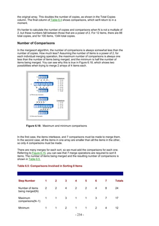 the original array. This doubles the number of copies, as shown in the Total Copies
column. The final column of Table 6.4 shows comparisons, which we'll return to in a
moment.

It's harder to calculate the number of copies and comparisons when N is not a multiple of
2, but these numbers fall between those that are a power of 2. For 12 items, there are 88
total copies, and for 100 items, 1344 total copies.

Number of Comparisons

In the mergesort algorithm, the number of comparisons is always somewhat less than the
number of copies. How much less? Assuming the number of items is a power of 2, for
each individual merging operation, the maximum number of comparisons is always one
less than the number of items being merged, and the minimum is half the number of
items being merged. You can see why this is true in Figure 6.18, which shows two
possibilities when trying to merge 2 arrays of 4 items each.




       Figure 6.18: Maximum and minimum comparisons



In the first case, the items interleave, and 7 comparisons must be made to merge them.
In the second case, all the items in one array are smaller than all the items in the other,
so only 4 comparisons must be made.

There are many merges for each sort, so we must add the comparisons for each one.
Referring to Figure 6.15, you can see that 7 merge operations are required to sort 8
items. The number of items being merged and the resulting number of comparisons is
shown in Table 6.5.

Table 6.5: Comparisons Involved in Sorting 8 Items




Step Number             1        2        3        4         5      6        7        Totals

Number of items         2        2        4        2         2      4        8        24
being merged(N)

Maximum                 1        1        3        1         1      3        7        17
comparisons(N–1)

Minimum                 1        1        2        1         1      2        4        12

                                                   - 234 -
 