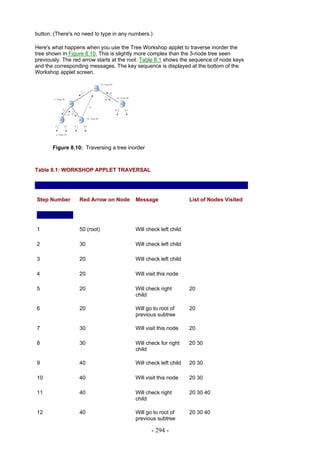 button. (There's no need to type in any numbers.)

Here's what happens when you use the Tree Workshop applet to traverse inorder the
tree shown in Figure 8.10. This is slightly more complex than the 3-node tree seen
previously. The red arrow starts at the root. Table 8.1 shows the sequence of node keys
and the corresponding messages. The key sequence is displayed at the bottom of the
Workshop applet screen.




       Figure 8.10: Traversing a tree inorder



Table 8.1: WORKSHOP APPLET TRAVERSAL




Step Number       Red Arrow on Node      Message                 List of Nodes Visited




1                 50 (root)              Will check left child

2                 30                     Will check left child

3                 20                     Will check left child

4                 20                     Will visit this node

5                 20                     Will check right        20
                                         child

6                 20                     Will go to root of      20
                                         previous subtree

7                 30                     Will visit this node    20

8                 30                     Will check for right    20 30
                                         child

9                 40                     Will check left child   20 30

10                40                     Will visit this node    20 30

11                40                     Will check right        20 30 40
                                         child

12                40                     Will go to root of      20 30 40
                                         previous subtree

                                                - 294 -
 