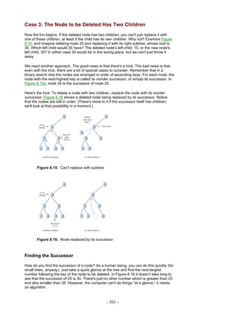 Case 3: The Node to be Deleted Has Two Children
Now the fun begins. If the deleted node has two children, you can't just replace it with
one of these children, at least if the child has its own children. Why not? Examine Figure
8.15, and imagine deleting node 25 and replacing it with its right subtree, whose root is
35. Which left child would 35 have? The deleted node's left child, 15, or the new node's
left child, 30? In either case 30 would be in the wrong place, but we can't just throw it
away.

We need another approach. The good news is that there's a trick. The bad news is that,
even with the trick, there are a lot of special cases to consider. Remember that in a
binary search tree the nodes are arranged in order of ascending keys. For each node, the
node with the next-highest key is called its inorder successor, or simply its successor. In
Figure 8.15a, node 30 is the successor of node 25.

Here's the trick: To delete a node with two children, replace the node with its inorder
successor. Figure 8.16 shows a deleted node being replaced by its successor. Notice
that the nodes are still in order. (There's more to it if the successor itself has children;
we'll look at that possibility in a moment.)




        Figure 8.15: Can't replace with subtree




        Figure 8.16: Node replaced by its successor



Finding the Successor

How do you find the successor of a node? As a human being, you can do this quickly (for
small trees, anyway). Just take a quick glance at the tree and find the next-largest
number following the key of the node to be deleted. In Figure 8.16 it doesn't take long to
see that the successor of 25 is 30. There's just no other number which is greater than 25
and also smaller than 35. However, the computer can't do things "at a glance," it needs
an algorithm.


                                                    - 301 -
 