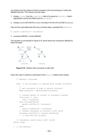 can simply move the subtree of which successor is the root and plug it in where the
deleted node was. This requires only two steps:

1. Unplug current from the rightChild field of its parent (or leftChild field if
   appropriate), and set this field to point to successor.

2. Unplug current's left child from current, and plug it into the leftChild field of successor.

Here are the code statements that carry out these steps, excerpted from delete():

1. parent.rightChild = successor;

2. successor.leftChild = current.leftChild;

This situation is summarized in Figure 8.19, which shows the connections affected by
these two steps.




        Figure 8.19: Deletion when successor is right child



Here's the code in context (a continuation of the else-if ladder shown earlier):

        // delete() continued

        else // two children, so replace with inorder successor
           {
           // get successor of node to delete (current)
           Node successor = getSuccessor(current);

             // connect parent of current to successor instead
             if(current == root)
                root = successor;
             else if(isLeftChild)
                parent.leftChild = successor;
             else
                parent.rightChild = successor;
             // connect successor to current's left child
             successor.leftChild = current.leftChild;
             } // end else two children

       // (successor cannot have a left child)
    return true;

    }   // end delete()

                                                     - 304 -
 