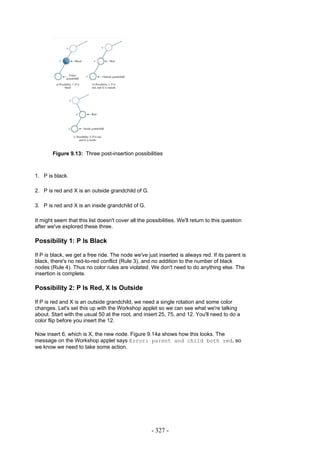 Figure 9.13: Three post-insertion possibilities



1. P is black.

2. P is red and X is an outside grandchild of G.

3. P is red and X is an inside grandchild of G.

It might seem that this list doesn't cover all the possibilities. We'll return to this question
after we've explored these three.

Possibility 1: P Is Black

If P is black, we get a free ride. The node we've just inserted is always red. If its parent is
black, there's no red-to-red conflict (Rule 3), and no addition to the number of black
nodes (Rule 4). Thus no color rules are violated. We don't need to do anything else. The
insertion is complete.

Possibility 2: P Is Red, X Is Outside

If P is red and X is an outside grandchild, we need a single rotation and some color
changes. Let's set this up with the Workshop applet so we can see what we're talking
about. Start with the usual 50 at the root, and insert 25, 75, and 12. You'll need to do a
color flip before you insert the 12.

Now insert 6, which is X, the new node. Figure 9.14a shows how this looks. The
message on the Workshop applet says Error: parent and child both red, so
we know we need to take some action.




                                                     - 327 -
 