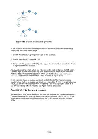 Figure 9.14: P is red, X is an outside grandchild



In this situation, we can take three steps to restore red-black correctness and thereby
balance the tree. Here are the steps:

1. Switch the color of X's grandparent G (25 in this example).

2. Switch the color of X's parent P (12).

3. Rotate with X's grandparent G (25) at the top, in the direction that raises X (6). This is
   a right rotation in the example.

As you've learned, to switch colors, put the arrow on the node and press the R/B button.
To rotate right, put the arrow on the top node and press RoR. When you've completed
the three steps, the Workshop applet will inform you that the Tree is red/black
correct. It's also more balanced than it was, as shown in Figure 9.14b.

In this example, X was an outside grandchild and a left child. There's a symmetrical
situation when the X is an outside grandchild but a right child. Try this by creating the tree
50, 25, 75, 87, 93 (with color flips when necessary). Fix it by changing the colors of 75
and 87, and rotating left with 75 at the top. Again the tree is balanced.

Possibility 3: P Is Red and X Is Inside

If P is red and X is an inside grandchild, we need two rotations and some color changes.
To see this one in action, use the Workshop applet to create the tree 50, 25, 75, 12, 18.
(Again you'll need a color flip before you insert the 12.) The result is shown in Figure
9.15a.




                                                   - 328 -
 