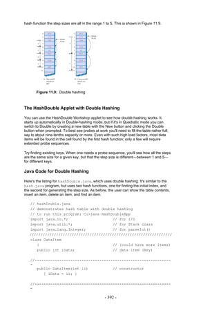 hash function the step sizes are all in the range 1 to 5. This is shown in Figure 11.9.




       Figure 11.9: Double hashing



The HashDouble Applet with Double Hashing

You can use the HashDouble Workshop applet to see how double hashing works. It
starts up automatically in Double-hashing mode, but if it's in Quadratic mode you can
switch to Double by creating a new table with the New button and clicking the Double
button when prompted. To best see probes at work you'll need to fill the table rather full;
say to about nine-tenths capacity or more. Even with such high load factors, most data
items will be found in the cell found by the first hash function; only a few will require
extended probe sequences.

Try finding existing keys. When one needs a probe sequence, you'll see how all the steps
are the same size for a given key, but that the step size is different—between 1 and 5—
for different keys.

Java Code for Double Hashing

Here's the listing for hashDouble.java, which uses double hashing. It's similar to the
hash.java program, but uses two hash functions, one for finding the initial index, and
the second for generating the step size. As before, the user can show the table contents,
insert an item, delete an item, and find an item.

   // hashDouble.java
   // demonstrates hash table with double hashing
   // to run this program: C:>java HashDoubleApp
   import java.io.*;                    // for I/O
   import java.util.*;                  // for Stack class
   import java.lang.Integer;            // for parseInt()
   ////////////////////////////////////////////////////////////////
   class DataItem
      {                                 // (could have more items)
      public int iData;                 // data item (key)

   //-------------------------------------------------------------
   -
      public DataItem(int ii)           // constructor
         { iData = ii; }

   //-------------------------------------------------------------
   -

                                                   - 392 -
 