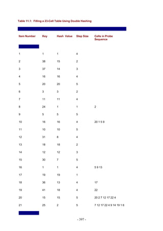 Table 11.1: Filling a 23-Cell Table Using Double Hashing




Item Number       Key        Hash Value     Step Size      Cells in Probe
                                                           Sequence




1                 1          1              4

2                 38         15             2

3                 37         14             3

4                 16         16             4

5                 20         20             5

6                 3          3              2

7                 11         11             4

8                 24         1              1              2

9                 5          5              5

10                16         16             4              20 1 5 9

11                10         10             5

12                31         8              4

13                18         18             2

14                12         12             3

15                30         7              5

16                1          1              4              5 9 13

17                19         19             1

18                36         13             4              17

19                41         18             4              22

20                15         15             5              20 2 7 12 17 22 4

21                25         2              5              7 12 17 22 4 9 14 19 1 6




                                             - 397 -
 