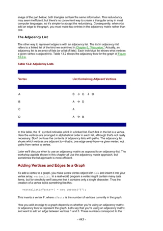 image of the part below; both triangles contain the same information. This redundancy
may seem inefficient, but there's no convenient way to create a triangular array in most
computer languages, so it's simpler to accept the redundancy. Consequently, when you
add an edge to the graph, you must make two entries in the adjacency matrix rather than
one.

The Adjacency List

The other way to represent edges is with an adjacency list. The list in adjacency list
refers to a linked list of the kind we examined in Chapter 6, "Recursion." Actually, an
adjacency list is an array of lists (or a list of lists). Each individual list shows what vertices
a given vertex is adjacent to. Table 13.2 shows the adjacency lists for the graph of Figure
13.2-a.

Table 13.2: Adjacency Lists




Vertex                                           List Containing Adjacent Vertices




A                                                B        C        D

B                                                A        D

C                                                A

D                                                A        B




In this table, the  symbol indicates a link in a linked list. Each link in the list is a vertex.
Here the vertices are arranged in alphabetical order in each list, although that's not really
necessary. Don't confuse the contents of adjacency lists with paths. The adjacency list
shows which vertices are adjacent to—that is, one edge away from—a given vertex, not
paths from vertex to vertex.

Later we'll discuss when to use an adjacency matrix as opposed to an adjacency list. The
workshop applets shown in this chapter all use the adjacency matrix approach, but
sometimes the list approach is more efficient.

Adding Vertices and Edges to a Graph
To add a vertex to a graph, you make a new vertex object with new and insert it into your
vertex array, vertexList. In a real-world program a vertex might contain many data
items, but for simplicity we'll assume that it contains only a single character. Thus the
creation of a vertex looks something like this:

    vertexList[nVerts++] = new Vertex('F');

This inserts a vertex F, where nVerts is the number of vertices currently in the graph.

How you add an edge to a graph depends on whether you're using an adjacency matrix
or adjacency lists to represent the graph. Let's say that you're using an adjacency matrix
and want to add an edge between vertices 1 and 3. These numbers correspond to the


                                                     - 443 -
 