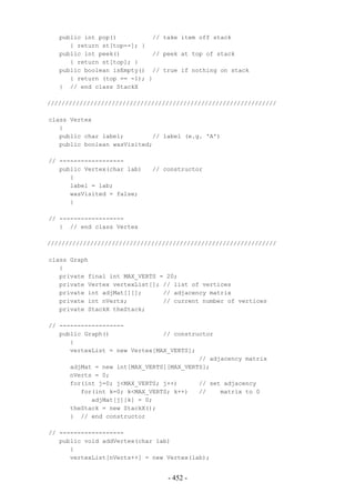 public int pop()          // take item off stack
      { return st[top--]; }
   public int peek()         // peek at top of stack
      { return st[top]; }
   public boolean isEmpty() // true if nothing on stack
      { return (top == -1); }
   } // end class StackX

////////////////////////////////////////////////////////////////

class Vertex
   {
   public char label;        // label (e.g. 'A')
   public boolean wasVisited;

// ------------------
   public Vertex(char lab)   // constructor
      {
      label = lab;
      wasVisited = false;
      }

// ------------------
   } // end class Vertex

////////////////////////////////////////////////////////////////

class Graph
   {
   private final int MAX_VERTS = 20;
   private Vertex vertexList[]; // list of vertices
   private int adjMat[][];      // adjacency matrix
   private int nVerts;          // current number of vertices
   private StackX theStack;

// ------------------
   public Graph()               // constructor
      {
      vertexList = new Vertex[MAX_VERTS];
                                          // adjacency matrix
      adjMat = new int[MAX_VERTS][MAX_VERTS];
      nVerts = 0;
      for(int j=0; j<MAX_VERTS; j++)      // set adjacency
         for(int k=0; k<MAX_VERTS; k++)   //    matrix to 0
            adjMat[j][k] = 0;
      theStack = new StackX();
      } // end constructor

// ------------------
   public void addVertex(char lab)
      {
      vertexList[nVerts++] = new Vertex(lab);


                                 - 452 -
 
