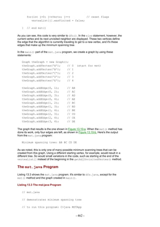 for(int j=0; j<nVerts; j++)          // reset flags
           vertexList[j].wasVisited = false;

   }    // end mst()

As you can see, this code is very similar to dfs(). In the else statement, however, the
current vertex and its next unvisited neighbor are displayed. These two vertices define
the edge that the algorithm is currently traveling to get to a new vertex, and it's these
edges that make up the minimum spanning tree.

In the main() part of the mst.java program, we create a graph by using these
statements:

   Graph theGraph = new Graph();
   theGraph.addVertex('A');    //              0    (start for mst)
   theGraph.addVertex('B');    //              1
   theGraph.addVertex('C');    //              2
   theGraph.addVertex('D');    //              3
   theGraph.addVertex('E');    //              4

   theGraph.addEdge(0,         1);        //   AB
   theGraph.addEdge(0,         2);        //   AC
   theGraph.addEdge(0,         3);        //   AD
   theGraph.addEdge(0,         4);        //   AE
   theGraph.addEdge(1,         2);        //   BC
   theGraph.addEdge(1,         3);        //   BD
   theGraph.addEdge(1,         4);        //   BE
   theGraph.addEdge(2,         3);        //   CD
   theGraph.addEdge(2,         4);        //   CE
   theGraph.addEdge(3,         4);        //   DE

The graph that results is the one shown in Figure 13.10-a. When the mst() method has
done its work, only four edges are left, as shown in Figure 13.10-b. Here's the output
from the mst.java program:

   Minimum spanning tree: AB BC CD DE

As we noted, this is only one of many possible minimum scanning trees that can be
created from this graph. Using a different starting vertex, for example, would result in a
different tree. So would small variations in the code, such as starting at the end of the
vertexList[] instead of the beginning in the getAdjUnvisitedVertex() method.

The mst.java Program

Listing 13.3 shows the mst.java program. It's similar to dfs.java, except for the
mst() method and the graph created in main().

Listing 13.3 The mst.java Program

   // mst.java

   // demonstrates minimum spanning tree

   // to run this program: C>java MSTApp


                                                    - 462 -
 