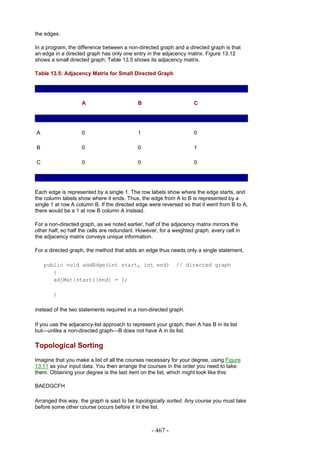 the edges.

In a program, the difference between a non-directed graph and a directed graph is that
an edge in a directed graph has only one entry in the adjacency matrix. Figure 13.12
shows a small directed graph; Table 13.5 shows its adjacency matrix.

Table 13.5: Adjacency Matrix for Small Directed Graph




                    A                       B                        C




A                   0                       1                        0

B                   0                       0                        1

C                   0                       0                        0




Each edge is represented by a single 1. The row labels show where the edge starts, and
the column labels show where it ends. Thus, the edge from A to B is represented by a
single 1 at row A column B. If the directed edge were reversed so that it went from B to A,
there would be a 1 at row B column A instead.

For a non-directed graph, as we noted earlier, half of the adjacency matrix mirrors the
other half, so half the cells are redundant. However, for a weighted graph, every cell in
the adjacency matrix conveys unique information.

For a directed graph, the method that adds an edge thus needs only a single statement,

    public void addEdge(int start, int end)                  // directed graph
       {
       adjMat[start][end] = 1;

        }

instead of the two statements required in a non-directed graph.

If you use the adjacency-list approach to represent your graph, then A has B in its list
but—unlike a non-directed graph—B does not have A in its list.

Topological Sorting
Imagine that you make a list of all the courses necessary for your degree, using Figure
13.11 as your input data. You then arrange the courses in the order you need to take
them. Obtaining your degree is the last item on the list, which might look like this:

BAEDGCFH

Arranged this way, the graph is said to be topologically sorted. Any course you must take
before some other course occurs before it in the list.



                                                  - 467 -
 