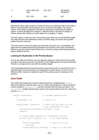 4                     BC10, DC8, EF7,         EF7, EC5                BC10(EC5),
                      EC5                                             DC8(EC5)

5                     EF7, CF6                CF6                     EF7




Remember that an edge consists of a letter for the source (starting) vertex of the edge, a
letter for the destination (ending vertex), and a number for the weight. The second
column in this table corresponds to the lists you kept when constructing the cable TV
system. It shows all edges from category 1 vertices (those in the tree) to category 2
vertices (those with at least one known edge from a category 1 vertex).

The third column is what you see in the priority queue when you run the GraphW applet.
Any edge with the same destination vertex as another edge, and which has a greater
weight, has been removed.

The fourth column shows the edges that have been removed, and, in parentheses, the
edge with the smaller weight that superseded it and remains in the queue. Remember
that as you go from step to step the last entry on the list is always removed because this
edge is added to the tree.

Looking for Duplicates in the Priority Queue

How do we make sure there is only one edge per category 2 vertex? Each time we add
an edge to the queue, we make sure there's no other edge going to the same destination.
If there is, we keep only the one with the smallest weight.

This necessitates looking through the priority queue item by item, to see if there's such a
duplicate edge. Priority queues are not designed for random access, so this is not an
efficient activity. However, violating the spirit of the priority queue is necessary in this
situation.

Java Code
The method that creates the minimum spanning tree for a weighted graph, mstw(),
follows the algorithm outlined above. As in our other graph programs, it assumes there's
a list of vertices in vertexList[], and that it will start with the vertex at index 0. The
currentVert variable represents the vertex most recently added to the tree. Here's the
code for mstw():

    public void mstw()                      // minimum spanning tree
       {
       currentVert = 0;                     // start at 0

        while(nTree < nVerts-1)   // while not all verts in tree
           {                      // put currentVert in tree
           vertexList[currentVert].isInTree = true;
           nTree++;

            // insert edges adjacent to currentVert into PQ
            for(int j=0; j<nVerts; j++)   // for each vertex,
               {
               if(j==currentVert)         // skip if it's us
                  continue;
               if(vertexList[j].isInTree) // skip if in the tree


                                                   - 483 -
 