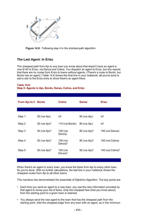 Figure 14.9: Following step 4 in the shortest-path algorithm



The Last Agent: In Erizo

The cheapest path from Ajo to any town you know about that doesn't have an agent is
now $140 to Erizo, via Danza and Colina. You dispatch an agent to Erizo, but she reports
that there are no routes from Erizo to towns without agents. (There's a route to Bordo, but
Bordo has an agent.) Table 14.6 shows the final line in your notebook; all you've done is
add a star to the Erizo entry to show there's an agent there.

Table 14.6:
Step 5: Agents in Ajo, Bordo, Danza, Colina, and Erizo




From Ajo to       Bordo              Colina            Danza             Erizo




Step 1            50 (via Ajo)       inf               80 (via Ajo)      inf

Step 2            50 (via Ajo)*      110 (via Bordo)   80 (via Ajo)      inf

Step 3            50 (via Ajo)*      100 (via          80 (via Ajo)*     150 (via Danza)
                                     Danza)

Step 4            50 (via Ajo)*      100 (via          80 (via Ajo)*     140 (via Colina)
                                     Danza)*

Step 5            50 (via Ajo)*      100 (via          80 (via Ajo)*     140 (via Colina)*
                                     Danza)*




When there's an agent in every town, you know the fares from Ajo to every other town.
So you're done. With no further calculations, the last line in your notebook shows the
cheapest routes from Ajo to all other towns.

This narrative has demonstrated the essentials of Dijkstra's Algorithm. The key points are

• Each time you send an agent to a new town, you use the new information provided by
  that agent to revise your list of fares. Only the cheapest fare (that you know about)
  from the starting point to a given town is retained.

• You always send the new agent to the town that has the cheapest path from the
  starting point. (Not the cheapest edge from any town with an agent, as in the minimum

                                                  - 496 -
 