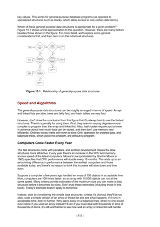 key values. This works for general-purpose database programs (as opposed to
specialized structures such as stacks, which allow access to only certain data items).

Which of these general-purpose data structures is appropriate for a given problem?
Figure 15.1 shows a first approximation to this question. However, there are many factors
besides those shown in the figure. For more detail, we'll explore some general
considerations first, and then zero in on the individual structures.




       Figure 15.1: Relationship of general-purpose data structures



Speed and Algorithms
The general-purpose data structures can be roughly arranged in terms of speed: Arrays
and linked lists are slow, trees are fairly fast, and hash tables are very fast.

However, don't draw the conclusion from this figure that it's always best to use the fastest
structures. There's a penalty for using them. First, they are—in varying degrees—more
complex to program than the array and linked list. Also, hash tables require you to know
in advance about how much data can be stored, and they don't use memory very
efficiently. Ordinary binary trees will revert to slow O(N) operation for ordered data, and
balanced trees, which avoid this problem, are difficult to program.

Computers Grow Faster Every Year

The fast structures come with penalties, and another development makes the slow
structures more attractive. Every year there's an increase in the CPU and memory-
access speed of the latest computers. Moore's Law (postulated by Gordon Moore in
1965) specifies that CPU performance will double every 18 months. This adds up to an
astonishing difference in performance between the earliest computers and those
available today, and there's no reason to think this increase will slow down any time
soon.

Suppose a computer a few years ago handled an array of 100 objects in acceptable time.
Now, computers are 100 times faster, so an array with 10,000 objects can run at the
same speed. Many writers provide estimates of the maximum size you can make a data
structure before it becomes too slow. Don't trust these estimates (including those in this
book). Today's estimate doesn't apply to tomorrow.

Instead, start by considering the simple data structures. Unless it's obvious they'll be too
slow, code a simple version of an array or linked list and see what happens. If it runs in
acceptable time, look no further. Why slave away on a balanced tree, when no one would
ever notice if you used an array instead? Even if you must deal with thousands or tens of
thousands of items, it's still worthwhile to see how well an array or linked list will handle


                                                   - 511 -
 