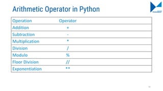 Arithmetic Operator in Python
Operation Operator
Addition +
Subtraction -
Multiplication *
Division /
Modulo %
Floor Division //
Exponentiation **
95
 