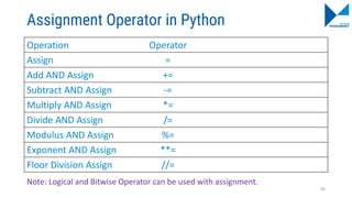 Assignment Operator in Python
Operation Operator
Assign =
Add AND Assign +=
Subtract AND Assign -=
Multiply AND Assign *=
Divide AND Assign /=
Modulus AND Assign %=
Exponent AND Assign **=
Floor Division Assign //=
Note: Logical and Bitwise Operator can be used with assignment.
96
 