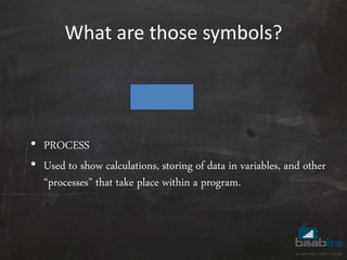 What are those symbols?
• PROCESS
• Used to show calculations, storing of data in variables, and other
“processes” that take place within a program.
 