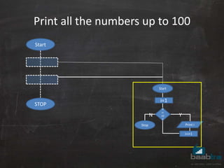 Print all the numbers up to 100
N Y
Start
i=1
If
i<
10
0
Print iStop
i=i+1
Start
STOP
 