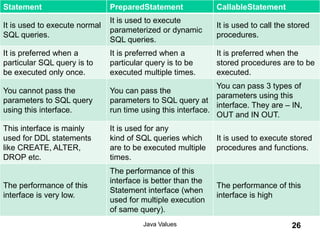 Java Values 26
Statement PreparedStatement CallableStatement
It is used to execute normal
SQL queries.
It is used to execute
parameterized or dynamic
SQL queries.
It is used to call the stored
procedures.
It is preferred when a
particular SQL query is to
be executed only once.
It is preferred when a
particular query is to be
executed multiple times.
It is preferred when the
stored procedures are to be
executed.
You cannot pass the
parameters to SQL query
using this interface.
You can pass the
parameters to SQL query at
run time using this interface.
You can pass 3 types of
parameters using this
interface. They are – IN,
OUT and IN OUT.
This interface is mainly
used for DDL statements
like CREATE, ALTER,
DROP etc.
It is used for any
kind of SQL queries which
are to be executed multiple
times.
It is used to execute stored
procedures and functions.
The performance of this
interface is very low.
The performance of this
interface is better than the
Statement interface (when
used for multiple execution
of same query).
The performance of this
interface is high
 