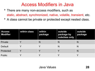 Access Modifiers in Java
There are many non-access modifiers, such as
static, abstract, synchronized, native, volatile, transient, etc.
A class cannot be private or protected except nested class.
Java Values 28
Access
Modifier
within class within
package
outside
package by
subclass only
outside
package
Private Y N N N
Default Y Y N N
Protected Y Y Y N
Public Y Y Y Y
 