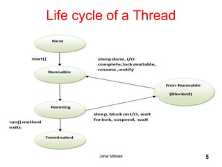 Life cycle of a Thread
Java Values 5
 